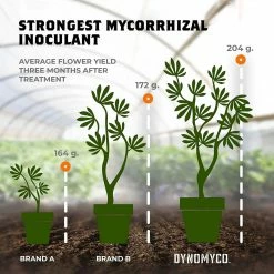 Best Sale ๐ Planting & Watering DYNOMYCO | Premium Mycorrhizal Inoculant ๐คฉ 15 Planting & Watering DYNOMYCO | Premium Mycorrhizal Inoculant